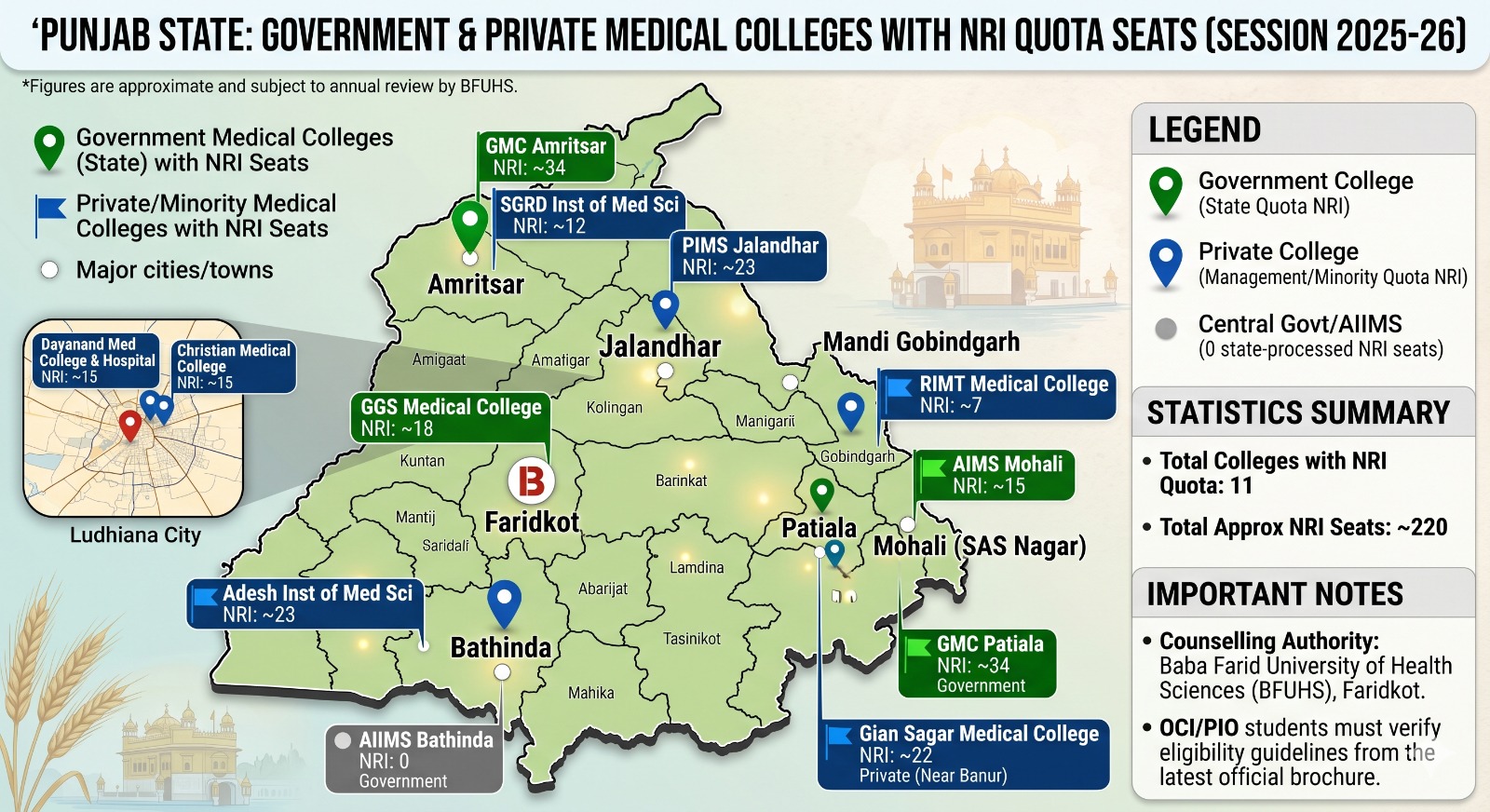 MBBS in Punjab Government Medical Colleges NRI Quota