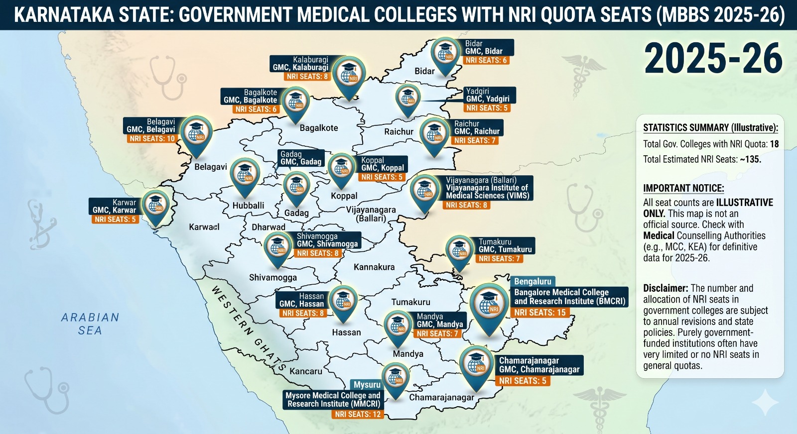 MBBS in Karnataka Government Medical College NRI Quota